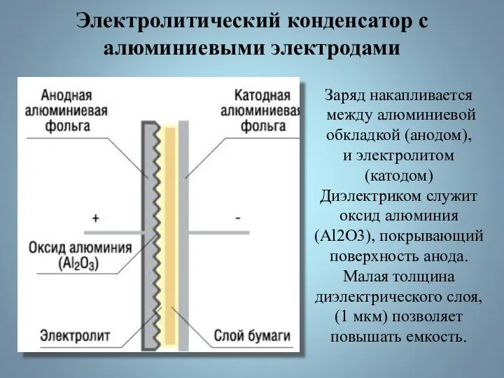 Электролитический конденсатор с алюминиевыми электродами Заряд накапливается между алюминиевой обкладкой (анодом), и