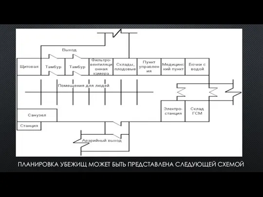 ПЛАНИРОВКА УБЕЖИЩ МОЖЕТ БЫТЬ ПРЕДСТАВЛЕНА СЛЕДУЮЩЕЙ СХЕМОЙ