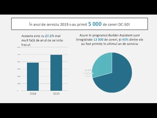 În anul de serviciu 2019 s-au primit 5 000 de cereri DC-50!