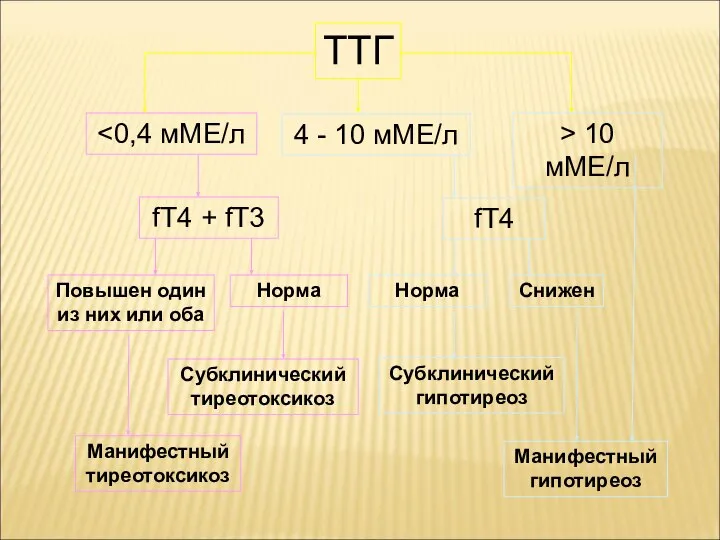 ТТГ > 10 мМЕ/л Манифестный гипотиреоз 4 - 10 мМЕ/л fT4 Норма