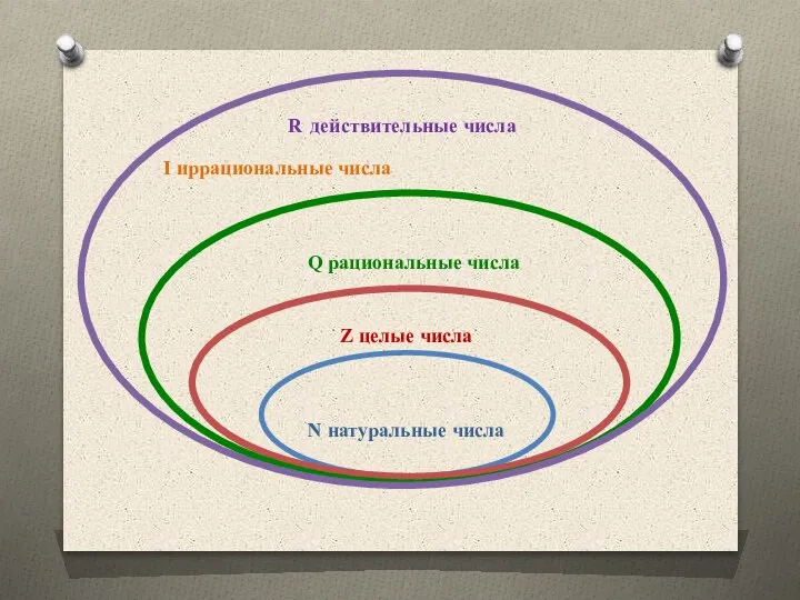 N натуральные числа Z целые числа Q рациональные числа I иррациональные числа R действительные числа