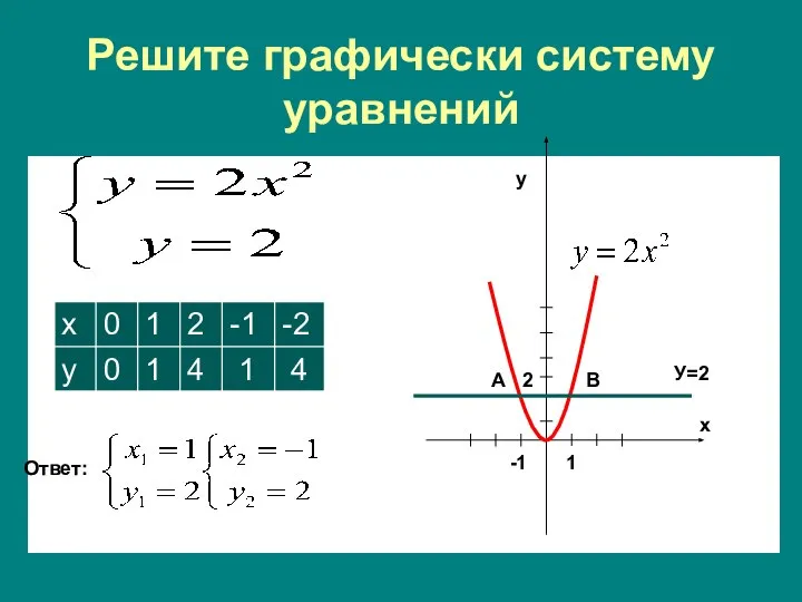 Решите графически систему уравнений Ответ: 1 -1 А В У=2 х у 2
