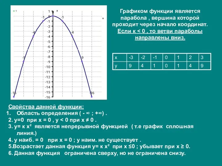 Графиком функции является парабола , вершина которой проходит через начало координат. Если