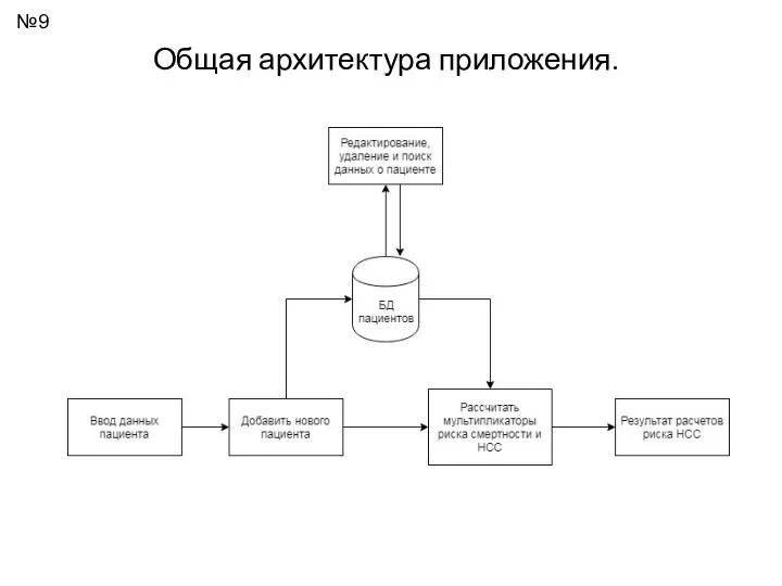 Общая архитектура приложения. №9