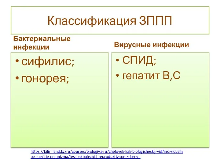 Классификация ЗППП Бактериальные инфекции сифилис; гонорея; Вирусные инфекции СПИД; гепатит В,С https://bilimland.kz/ru/courses/biologiya-ru/chelovek-kak-biologicheskij-vid/individualnoe-razvitie-organizma/lesson/bolezni-i-reproduktivnoe-zdorove