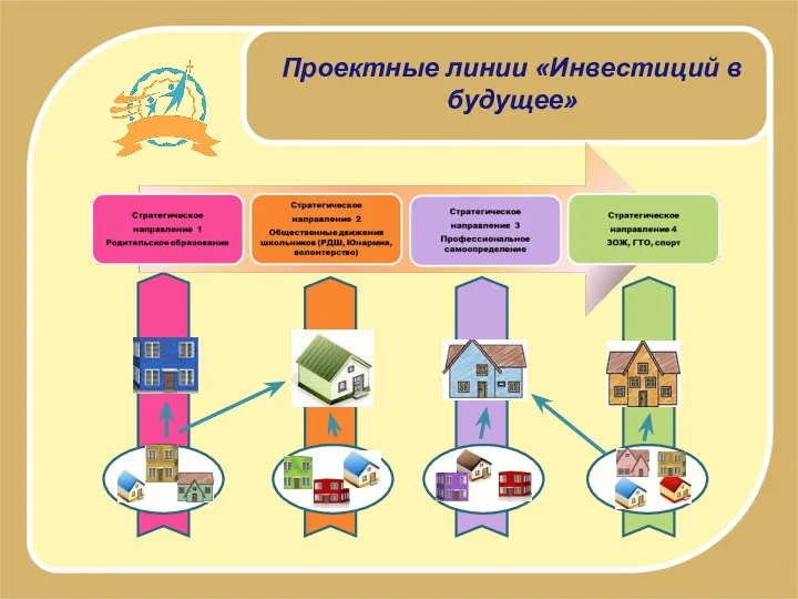 Проектные линии «Инвестиций в будущее»