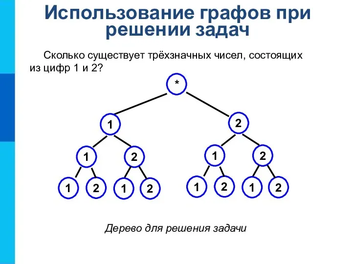 Дерево для решения задачи Использование графов при решении задач Сколько существует трёхзначных