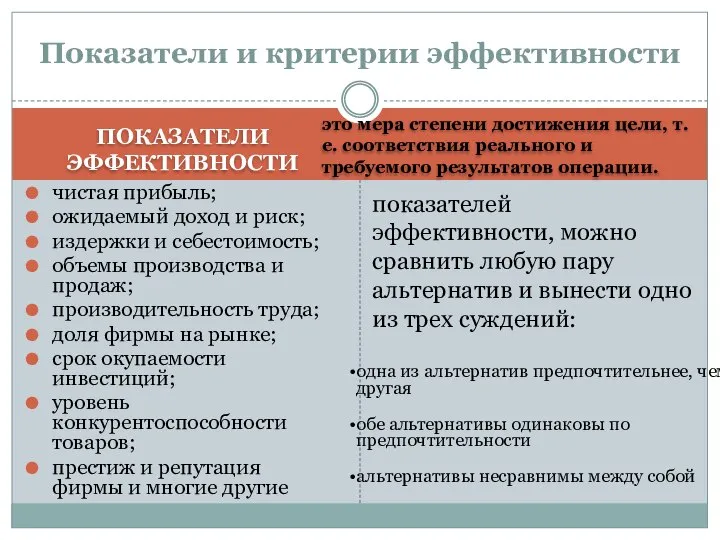 ПОКАЗАТЕЛИ ЭФФЕКТИВНОСТИ это мера степени достижения цели, т.е. соответствия реального и требуемого