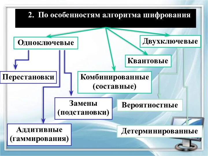 2. По особенностям алгоритма шифрования Одноключевые Двухключевые Замены (подстановки) Перестановки Аддитивные (гаммирования) Детерминированные Вероятностные Квантовые Комбинированные(составные)