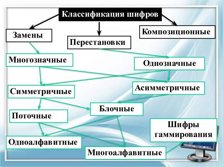 Классификация шифров Замены Перестановки Композиционные Многозначные Однозначные Симметричные Асимметричные Поточные Блочные Одноалфавитные Многоалфавитные Шифры гаммирования