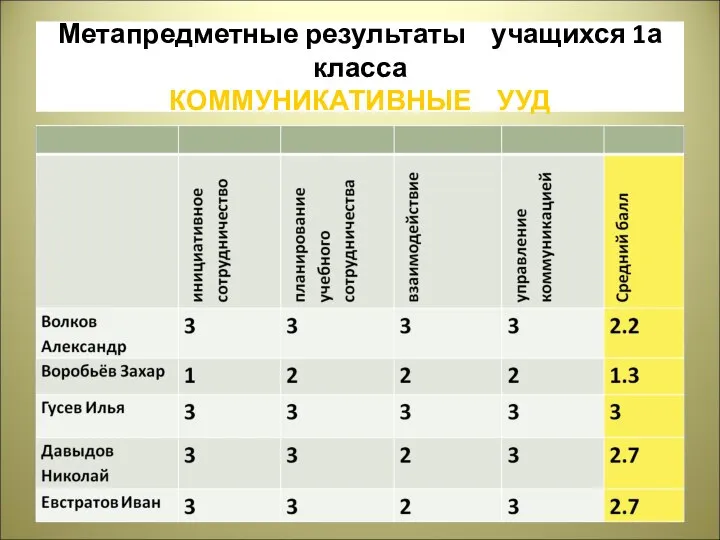 Метапредметные результаты учащихся 1а класса КОММУНИКАТИВНЫЕ УУД