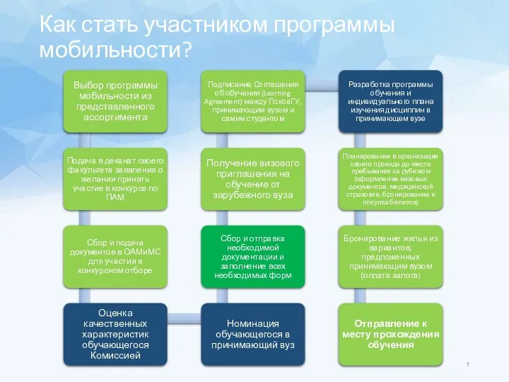 Как стать участником программы мобильности?