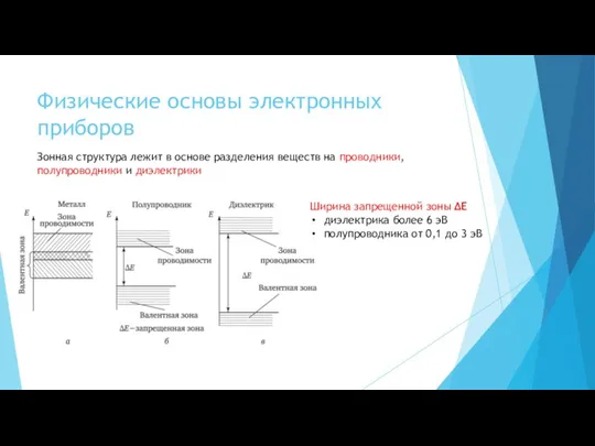 Физические основы электронных приборов Зонная структура лежит в основе разделения веществ на