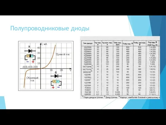 Полупроводниковые диоды