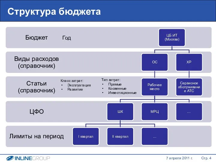 Структура бюджета Класс затрат: Эксплуатация Развитие Тип затрат: Прямые Косвенные Инвестиционные Год