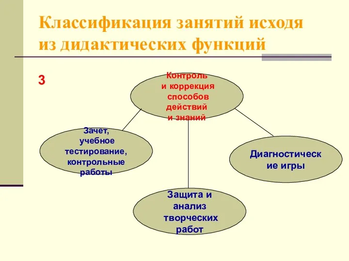 Классификация занятий исходя из дидактических функций Контроль и коррекция способов действий и