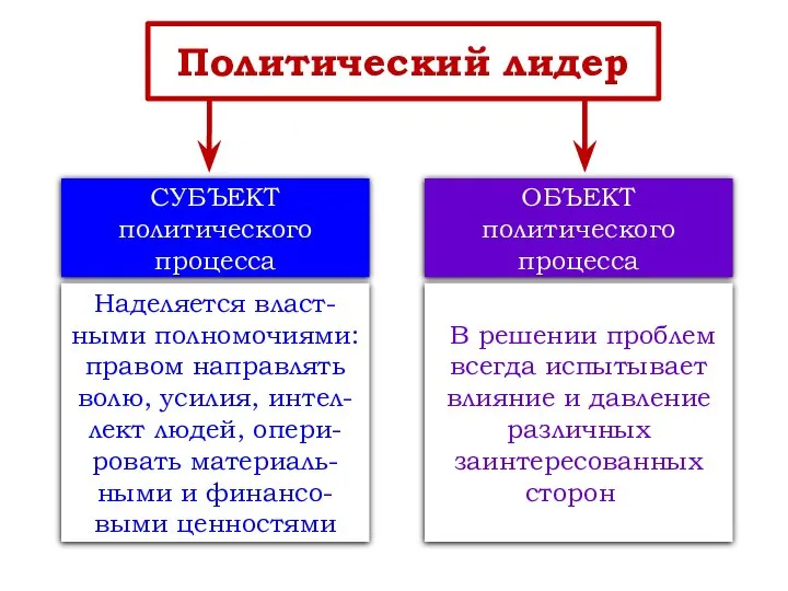 Политический лидер СУБЪЕКТ политического процесса ОБЪЕКТ политического процесса Наделяется власт-ными полномочиями: правом