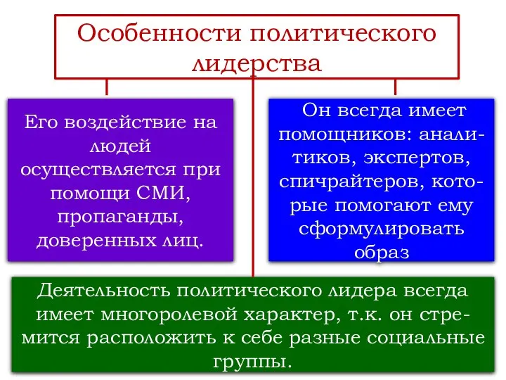 Особенности политического лидерства Его воздействие на людей осуществляется при помощи СМИ, пропаганды,