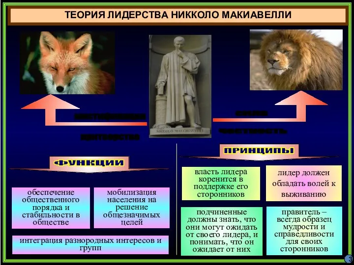 ТЕОРИЯ ЛИДЕРСТВА НИККОЛО МАКИАВЕЛЛИ 3 сила честность мистификация притворство власть лидера коренится