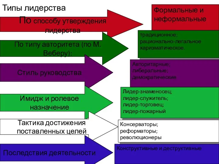 Типы лидерства По способу утверждения лидерства По типу авторитета (по М.Веберу): Стиль