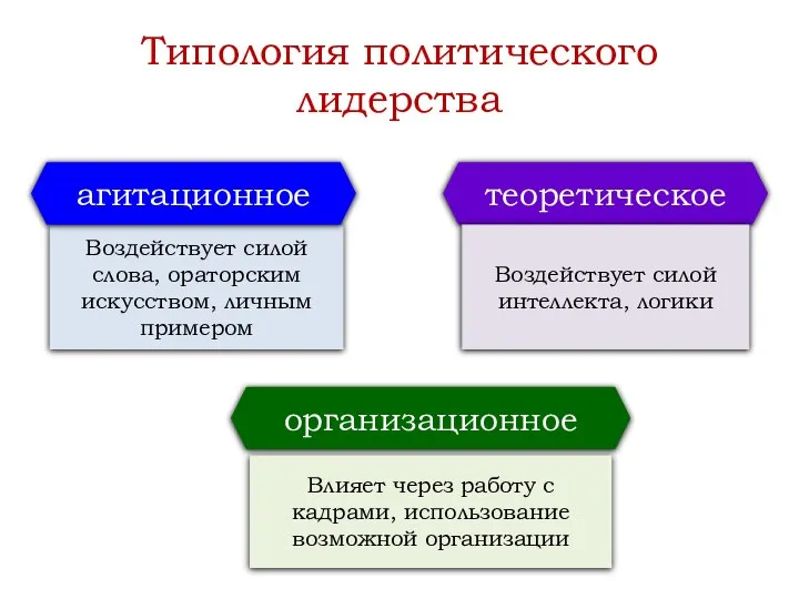 Типология политического лидерства Воздействует силой слова, ораторским искусством, личным примером агитационное организационное