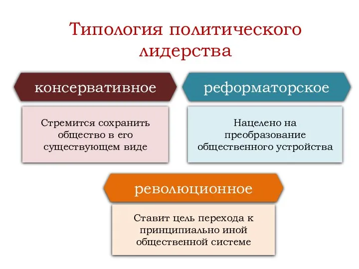 Типология политического лидерства консервативное Стремится сохранить общество в его существующем виде реформаторское