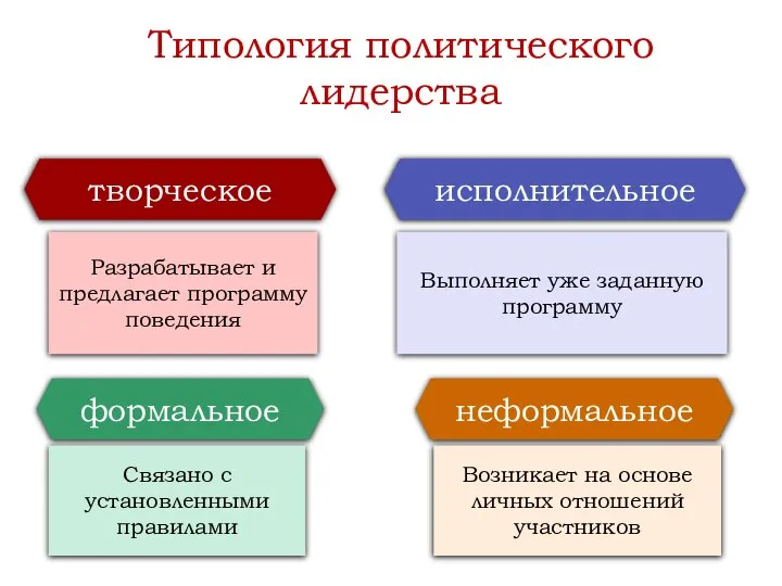 Типология политического лидерства творческое Разрабатывает и предлагает программу поведения исполнительное Выполняет уже