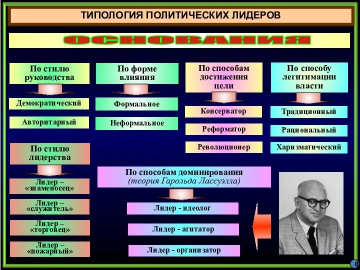 ТИПОЛОГИЯ ПОЛИТИЧЕСКИХ ЛИДЕРОВ 8 По стилю руководства По форме влияния По способам