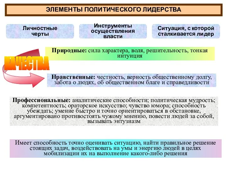 ЭЛЕМЕНТЫ ПОЛИТИЧЕСКОГО ЛИДЕРСТВА Личностные черты Инструменты осуществления власти Ситуация, с которой сталкивается