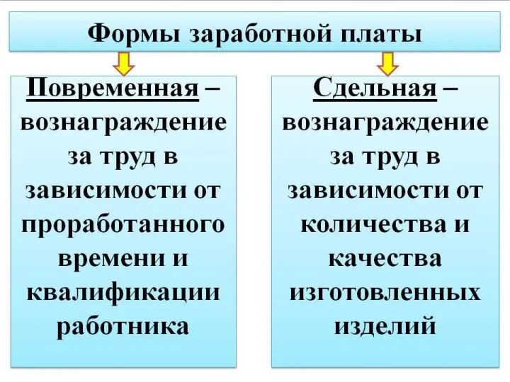 Формы заработной платы