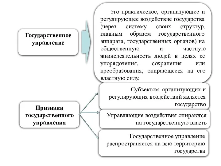 Государственное управление это практическое, организующее и регулирующее воздействие государства (через систему своих