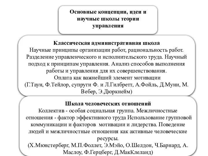 Основные концепции, идеи и научные школы теории управления Классическая административная школа Научные