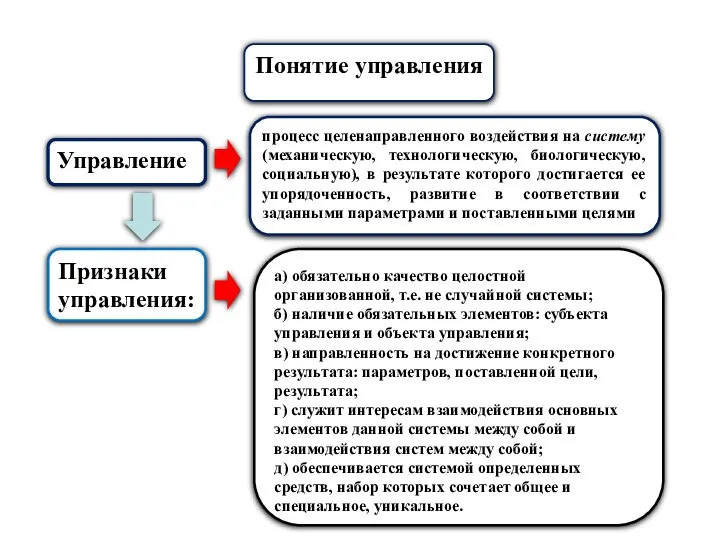 Понятие управления Управление процесс целенаправленного воздействия на систему (механическую, технологическую, биологическую, социальную),