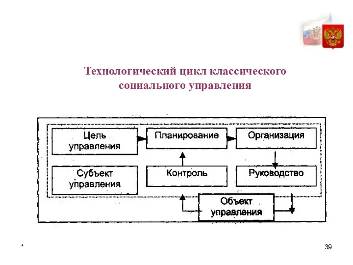 Традиционный цикл. Виды функций управления по содержанию процесса управления. Технологический цикл кулинарной продукции