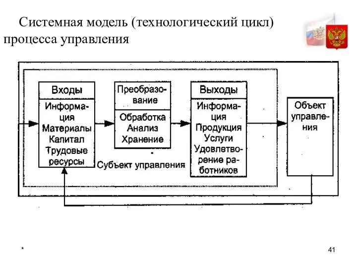 * Системная модель (технологический цикл) процесса управления