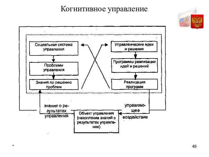 * Когнитивное управление