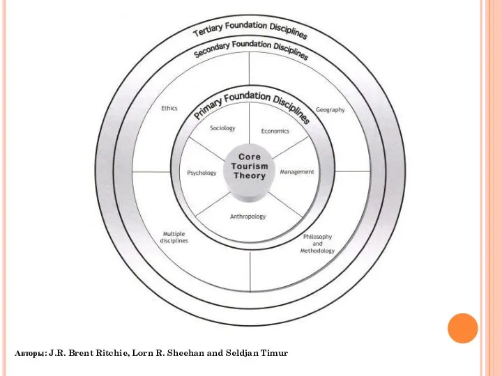 Авторы: J.R. Brent Ritchie, Lorn R. Sheehan and Seldjan Timur
