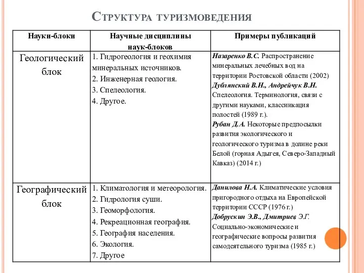 Структура туризмоведения