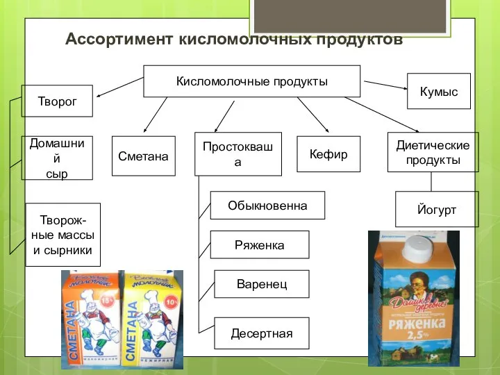 Ассортимент кисломолочных продуктов Кисломолочные продукты Творог Домашний сыр Творож- ные массы и