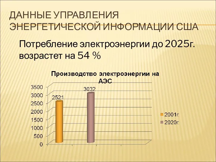 ДАННЫЕ УПРАВЛЕНИЯ ЭНЕРГЕТИЧЕСКОЙ ИНФОРМАЦИИ США Потребление электроэнергии до 2025г. возрастет на 54 %