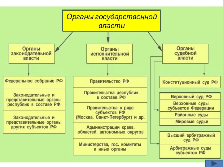 Структура органов исполнительной власти Органы государственной власти
