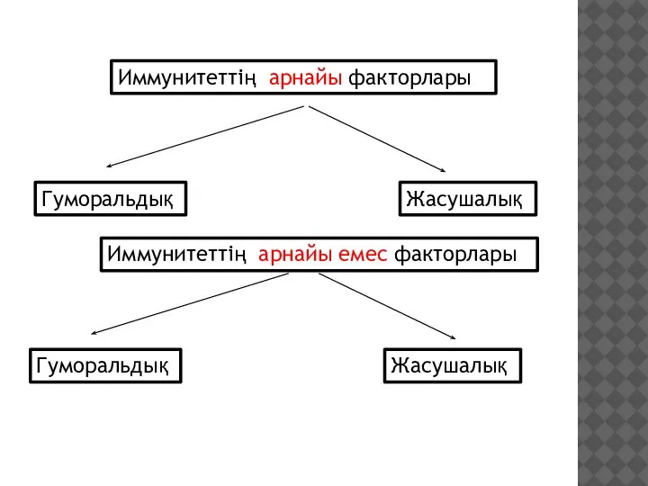 Иммунитеттің арнайы факторлары Гуморальдық Жасушалық Иммунитеттің арнайы емес факторлары Жасушалық Гуморальдық