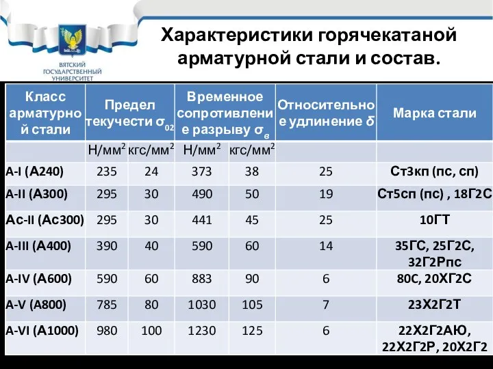 Характеристики горячекатаной арматурной стали и состав.