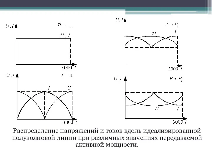 Распределение напряжений и токов вдоль идеализированной полуволновой линии при различных значениях передаваемой активной мощности.