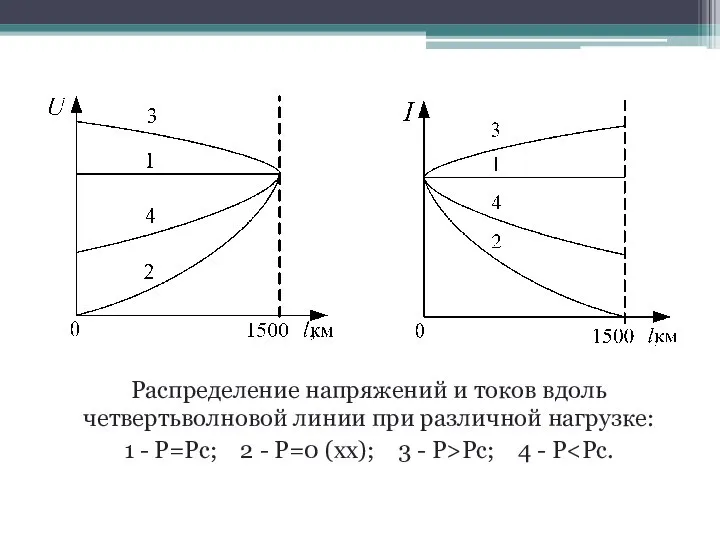 Распределение напряжений и токов вдоль четвертьволновой линии при различной нагрузке: 1 -