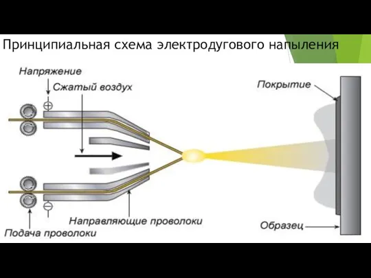 Принципиальная схема электродугового напыления