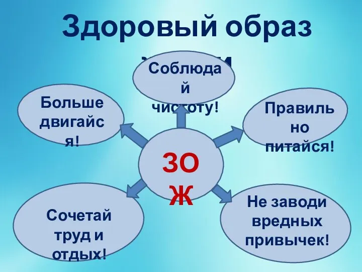 Здоровый образ жизни ЗОЖ Соблюдай чистоту! Правильно питайся! Больше двигайся! Сочетай труд