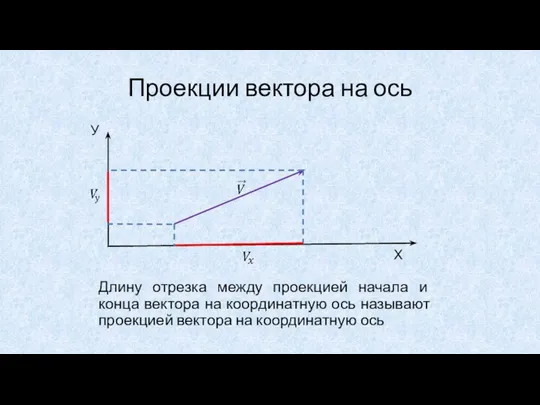 Проекции вектора на ось X У Длину отрезка между проекцией начала и