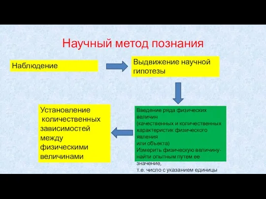 Научный метод познания наблюдение Выдвижение научной гипотезы Введение ряда физических величин (качественных