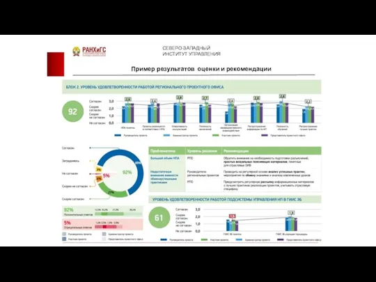СЕВЕРО-ЗАПАДНЫЙ ИНСТИТУТ УПРАВЛЕНИЯ Пример результатов оценки и рекомендации